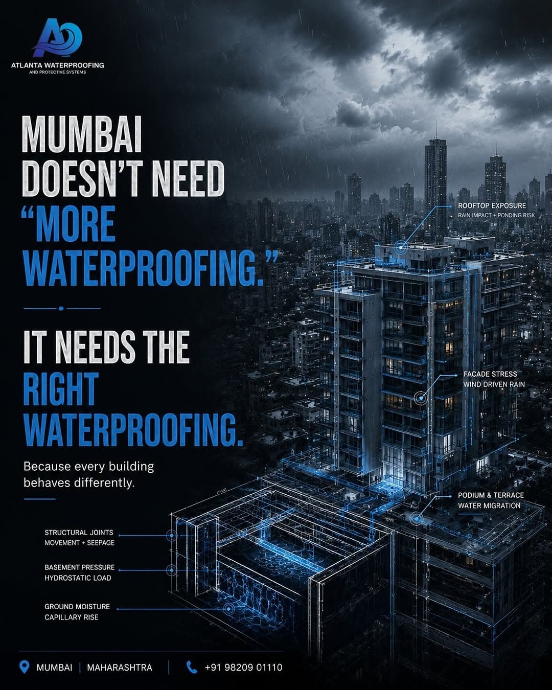 Instagram graphic showing six ways Mumbai buildings take on water: rooftop exposure, façade stress, structural joints, basement pressure, podium and terrace, and ground moisture.