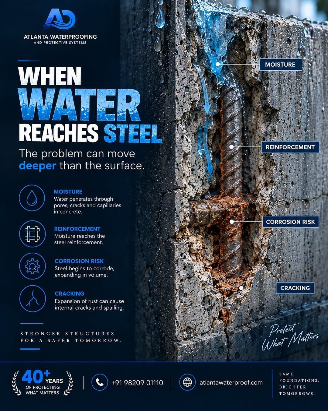 Instagram graphic explaining how water entering concrete corrodes reinforcement and causes RCC spalling, with repair and carbon fibre strengthening steps.